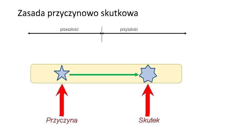 Zasada przyczynowo skutkowa przeszłość Przyczyna przyszłość Skutek Zasada przyczynowo skutkowa przeszłość Przyczyna przyszłość Skutek