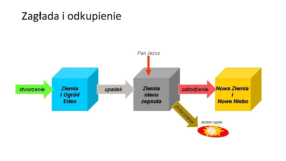 Zagłada i odkupienie Pan Jezus stworzenie Ziemia i Ogród Eden upadek Ziemia nieco zepsuta Zagłada i odkupienie Pan Jezus stworzenie Ziemia i Ogród Eden upadek Ziemia nieco zepsuta