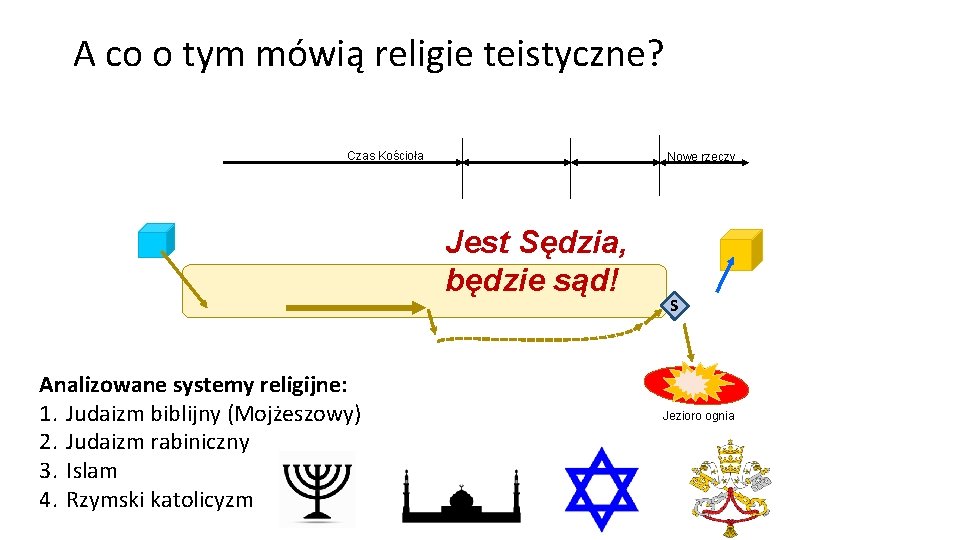 A co o tym mówią religie teistyczne? Czas Kościoła Nowe rzeczy Jest Sędzia, będzie A co o tym mówią religie teistyczne? Czas Kościoła Nowe rzeczy Jest Sędzia, będzie