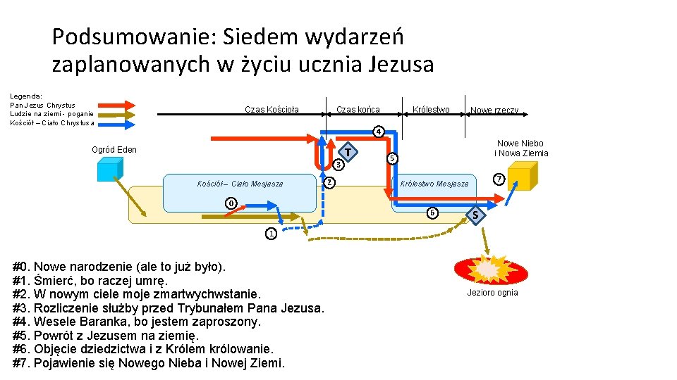 Podsumowanie: Siedem wydarzeń zaplanowanych w życiu ucznia Jezusa Legenda: Pan Jezus Chrystus Ludzie na