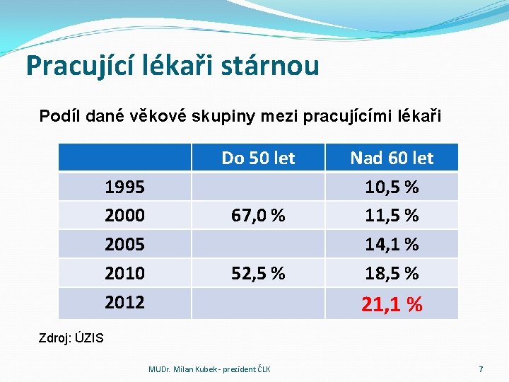 Pracující lékaři stárnou Podíl dané věkové skupiny mezi pracujícími lékaři Do 50 let 1995