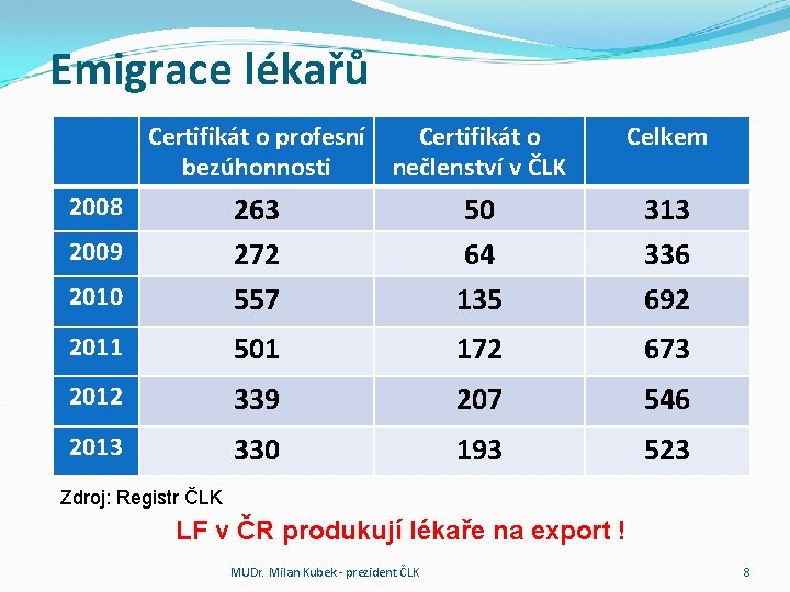 Emigrace lékařů Certifikát o profesní bezúhonnosti Certifikát o nečlenství v ČLK Celkem 2010 263