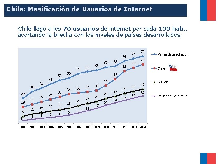 Chile: Masificación de Usuarios de Internet Chile llegó a los 70 usuarios de internet