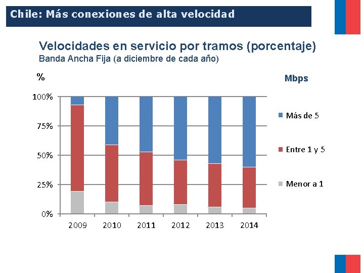 Chile: Más conexiones de alta velocidad Velocidades en servicio por tramos (porcentaje) Banda Ancha