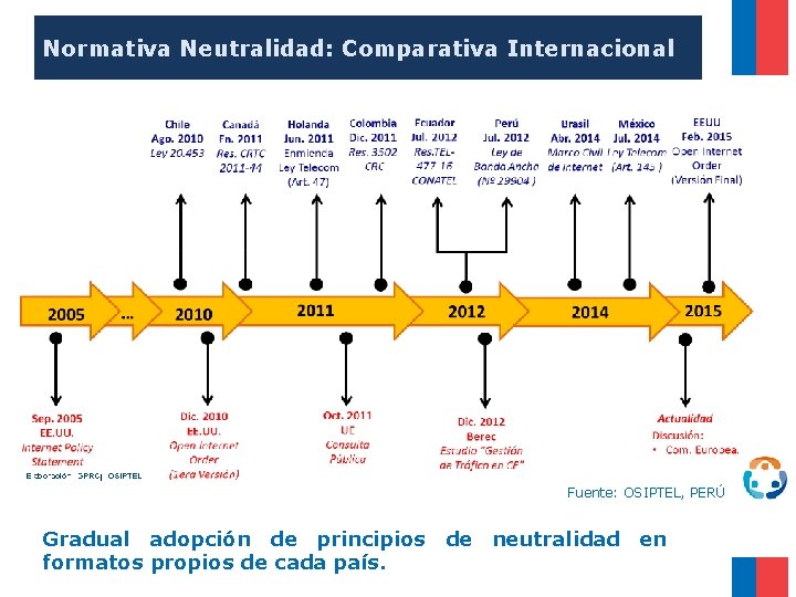 Normativa Neutralidad: Comparativa Internacional Fuente: OSIPTEL, PERÚ Gradual adopción de principios de neutralidad en
