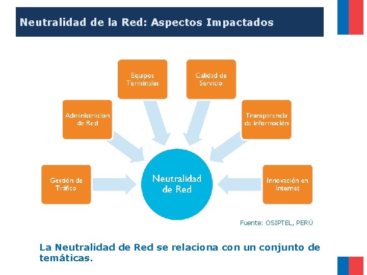 Neutralidad de la Red: Aspectos Impactados Fuente: OSIPTEL, PERÚ La Neutralidad de Red se