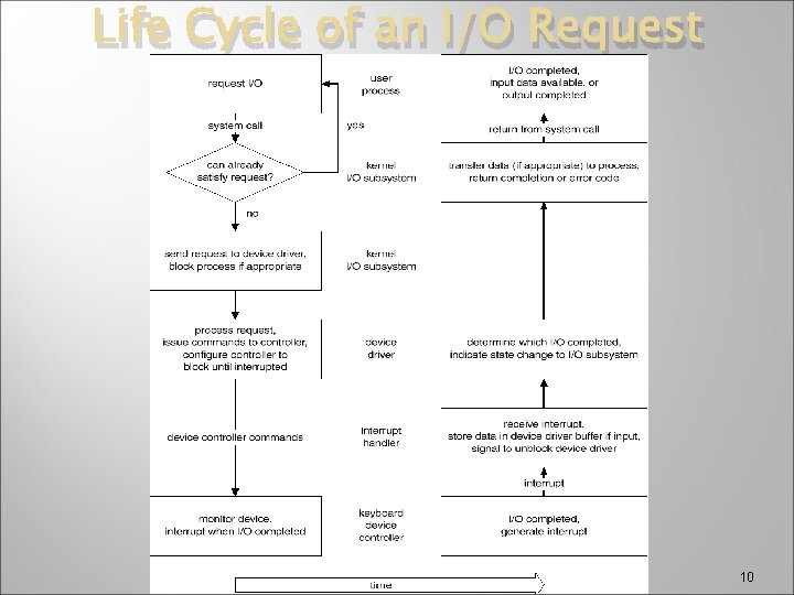 Life Cycle of an I/O Request 10 