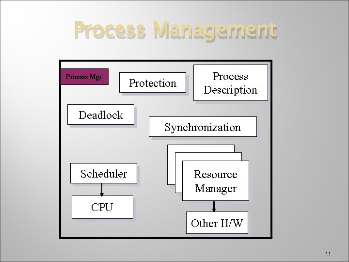 Process Management Process Mgr Deadlock Scheduler Protection Process Description Synchronization Resource Manager CPU Other