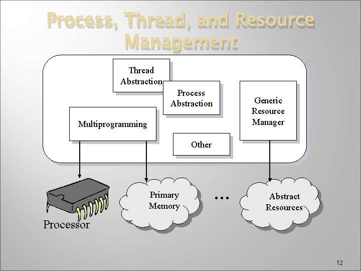 Process, Thread, and Resource Management Thread Abstraction Process Abstraction Generic Resource Manager Multiprogramming Other