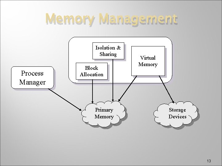 Memory Management Isolation & Sharing Process Manager Block Allocation Primary Memory Virtual Memory Storage