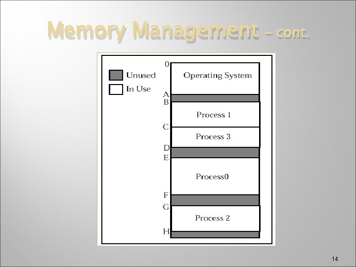Memory Management – cont. 14 