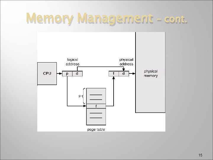 Memory Management – cont. 15 