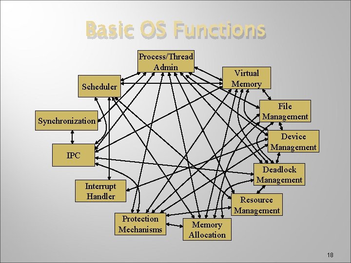 Basic OS Functions Process/Thread Admin Scheduler Virtual Memory File Management Synchronization Device Management IPC