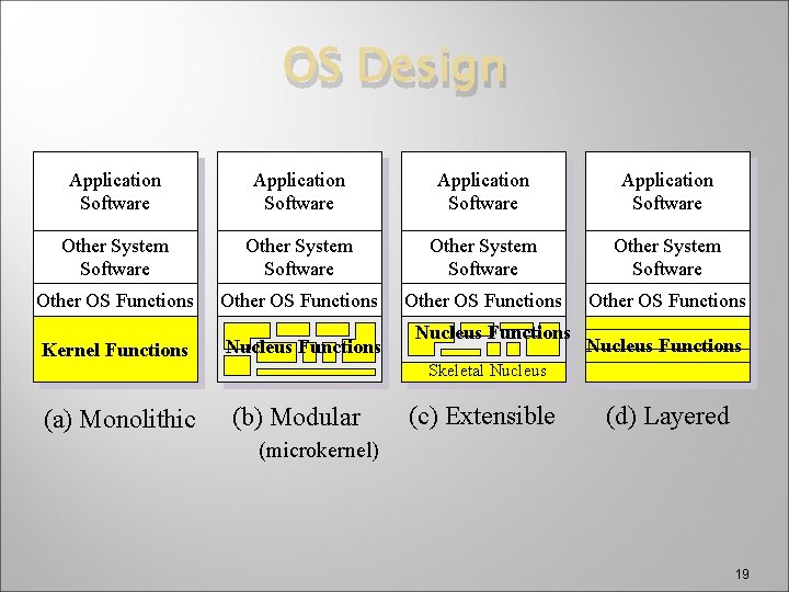 OS Design Application Software Other System Software Other OS Functions Kernel Functions Nucleus Functions