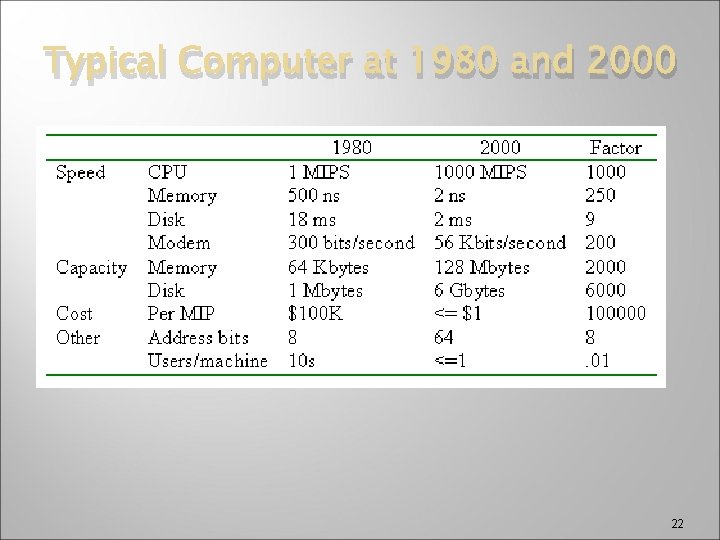 Typical Computer at 1980 and 2000 22 
