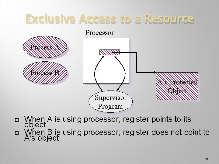 Exclusive Access to a Resource Processor Process A Process B Supervisor Program A’s Protected