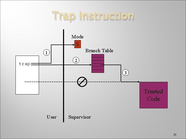 Trap Instruction Mode S Branch Table 1 2 trap 3 Trusted Code User Supervisor