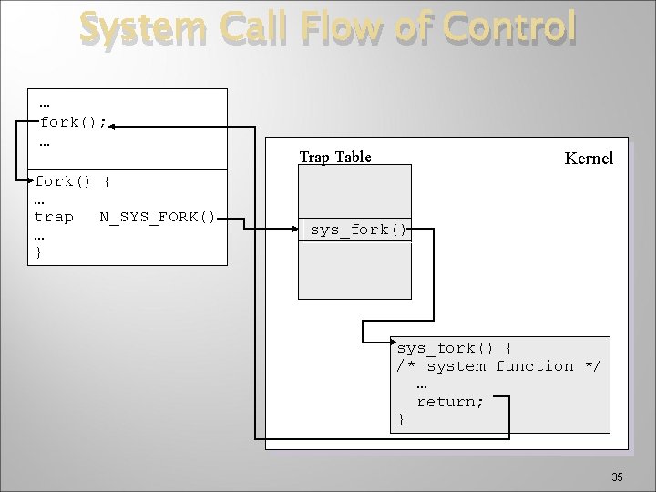 System Call Flow of Control … fork(); … fork() { … trap N_SYS_FORK() …