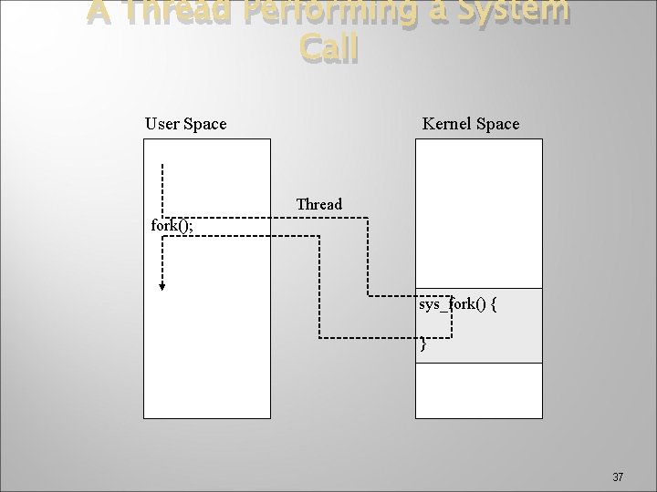 A Thread Performing a System Call User Space Kernel Space Thread fork(); sys_fork() {