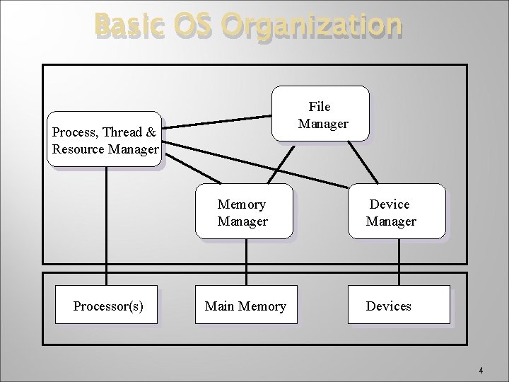 Basic OS Organization File Manager Process, Thread & Resource Manager Processor(s) Memory Manager Device
