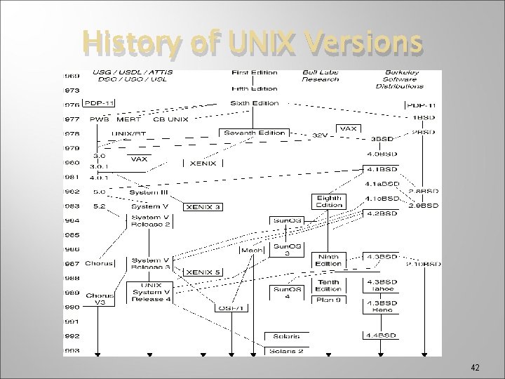 History of UNIX Versions 42 