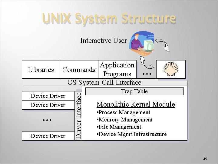 UNIX System Structure Interactive User Device Driver … Device Driver Interface Libraries Application Commands