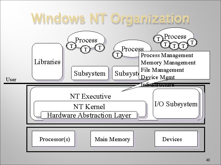 Windows NT Organization T Process T T Libraries Subsystem User Process T T Process