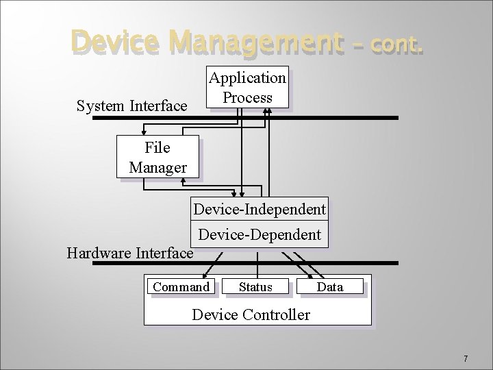 Device Management – cont. Application Process System Interface File Manager Device-Independent Hardware Interface Device-Dependent