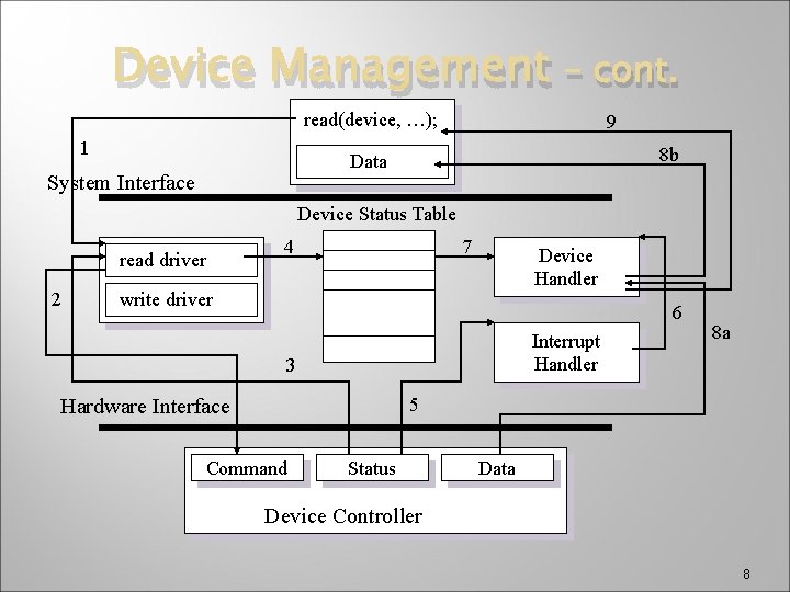 Device Management – cont. read(device, …); 1 9 8 b Data System Interface Device