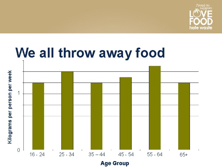 Kilograms person per week We all throw away food 1 0 16 - 24
