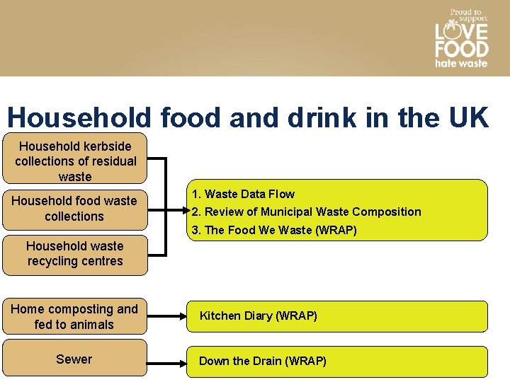 Household food and drink in the UK Household kerbside collections of residual waste Household