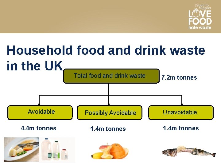 Household food and drink waste in the UK Avoidable 4. 4 m tonnes Total