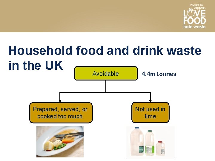 Household food and drink waste in the UK Avoidable 4. 4 m tonnes Prepared,