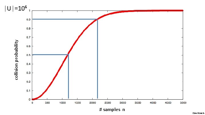 collision probability |U|=106 # samples n Dan Boneh 