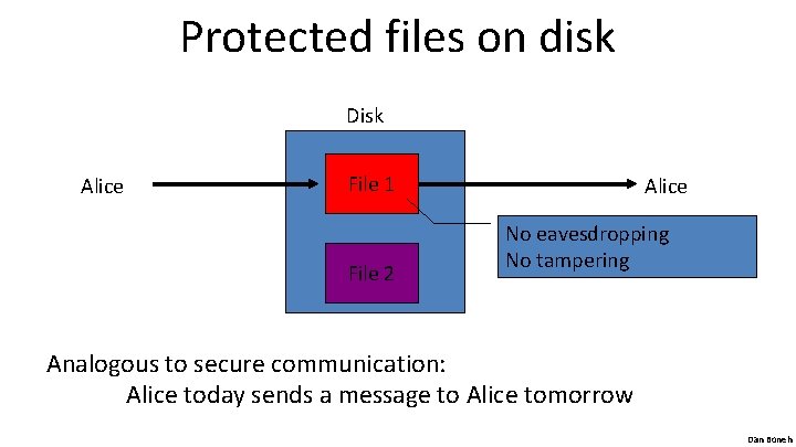 Protected files on disk Disk Alice File 1 File 2 Alice No eavesdropping No