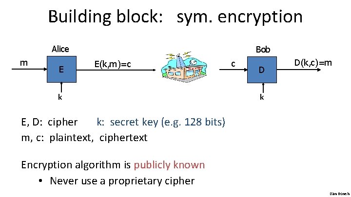 Building block: sym. encryption Alice m E Bob E(k, m)=c k c D D(k,