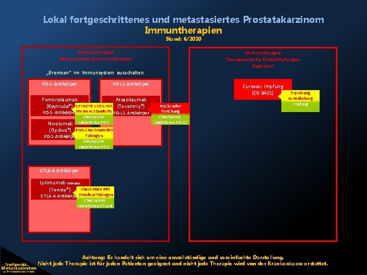 Lokal fortgeschrittenes und metastasiertes Prostatakarzinom Immuntherapien Stand: 6/2020 Immuntherapie Immun-Check-point-Inhibitoren Immuntherapie Therapeutische Krebsimpfungen Vakzinen