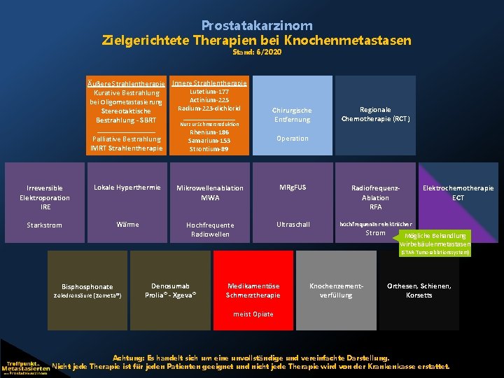 Prostatakarzinom Zielgerichtete Therapien bei Knochenmetastasen Stand: 6/2020 Äußere Strahlentherapie Innere Strahlentherapie Lutetium-177 Kurative Bestrahlung