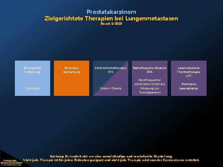 Prostatakarzinom Zielgerichtete Therapien bei Lungenmetastasen Stand: 6/2020 Chirurgische Entfernung Operation Perkutane Bestrahlung Elektrochemotherapie ETC