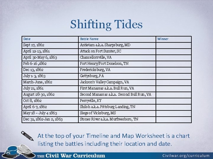 Shifting Tides Date Battle Name Sept 17, 1862 Antietam a. k. a. Sharpsburg, MD