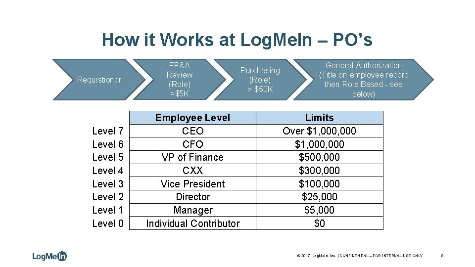 How it Works at Log. Me. In – PO’s Requistionor Level 7 Level 6