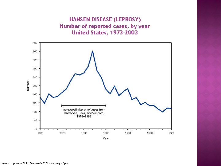 HANSEN DISEASE (LEPROSY) Number of reported cases, by year United States, 1973 -2003 www.