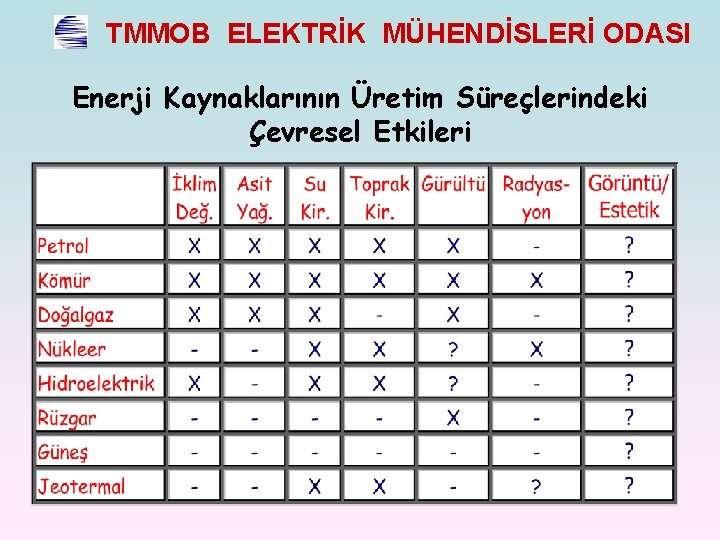 TMMOB ELEKTRİK MÜHENDİSLERİ ODASI Enerji Kaynaklarının Üretim Süreçlerindeki Çevresel Etkileri 