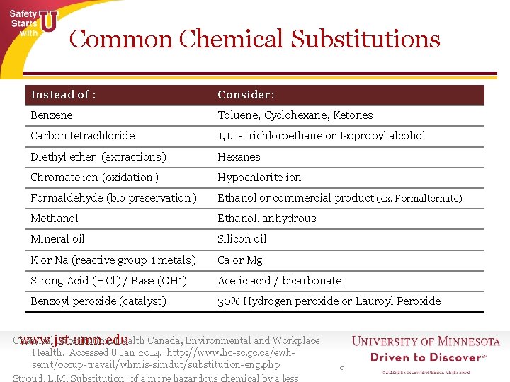 Common Chemical Substitutions Instead of : Consider: Benzene Toluene, Cyclohexane, Ketones Carbon tetrachloride 1,