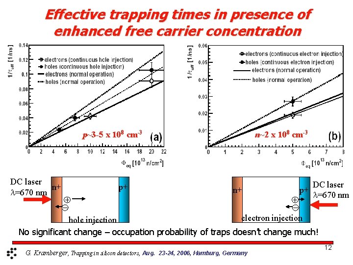 Effective trapping times in presence of enhanced free carrier concentration p~3 -5 x 108