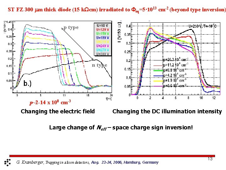 ST FZ 300 mm thick diode (15 k. Wcm) irradiated to Feq=5· 1013 cm-2