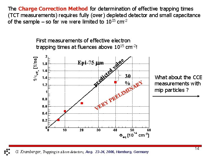 The Charge Correction Method for determination of effective trapping times (TCT measurements) requires fully