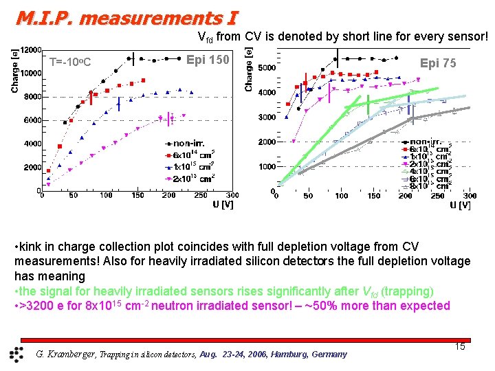 M. I. P. measurements I Vfd from CV is denoted by short line for