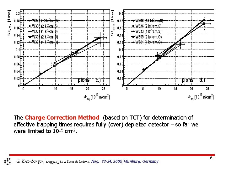 The Charge Correction Method (based on TCT) for determination of effective trapping times requires