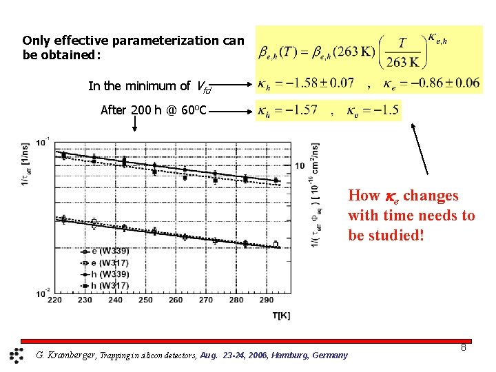 Only effective parameterization can be obtained: In the minimum of Vfd After 200 h